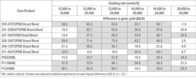 Table 2. Difference in corn grain yield according to seeding rate and product selection at the Bayer Water Utilization Learning Center, Gothenburg, NE (2021). LSD (least significant difference) calculated as part of a larger trial containing 20 corn products. 
